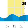 Tide chart for Shell Point FL, Florida on 2023/05/28