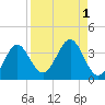 Tide chart for Shell Point FL, Florida on 2023/09/1