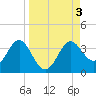 Tide chart for Shell Point FL, Florida on 2023/09/3