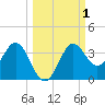 Tide chart for Shell Point FL, Florida on 2023/10/1