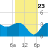 Tide chart for Shell Point FL, Florida on 2023/10/23