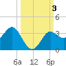 Tide chart for Shell Point FL, Florida on 2023/10/3