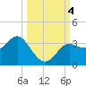 Tide chart for Shell Point FL, Florida on 2023/10/4