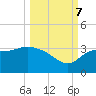 Tide chart for Shell Point FL, Florida on 2023/10/7