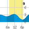 Tide chart for Shell Point FL, Florida on 2023/10/9