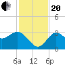 Tide chart for Shell Point FL, Florida on 2023/11/20