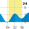 Tide chart for Shell Point FL, Florida on 2023/11/24
