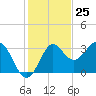 Tide chart for Shell Point FL, Florida on 2023/11/25