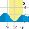 Tide chart for Shell Point FL, Florida on 2023/11/2