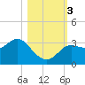 Tide chart for Shell Point FL, Florida on 2023/11/3