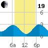 Tide chart for Shell Point FL, Florida on 2023/12/19