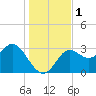 Tide chart for Shell Point FL, Florida on 2023/12/1