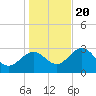 Tide chart for Shell Point FL, Florida on 2023/12/20