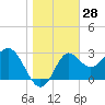 Tide chart for Shell Point FL, Florida on 2023/12/28