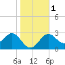 Tide chart for Shell Point FL, Florida on 2024/01/1