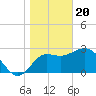 Tide chart for Shell Point FL, Florida on 2024/01/20