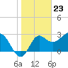 Tide chart for Shell Point FL, Florida on 2024/01/23