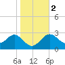 Tide chart for Shell Point FL, Florida on 2024/01/2