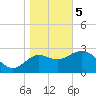 Tide chart for Shell Point FL, Florida on 2024/01/5