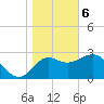 Tide chart for Shell Point FL, Florida on 2024/01/6