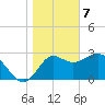Tide chart for Shell Point FL, Florida on 2024/01/7