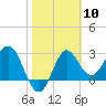 Tide chart for Shell Point FL, Florida on 2024/02/10
