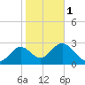 Tide chart for Shell Point FL, Florida on 2024/02/1