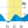 Tide chart for Shell Point FL, Florida on 2024/02/21