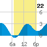 Tide chart for Shell Point FL, Florida on 2024/02/22