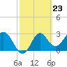Tide chart for Shell Point FL, Florida on 2024/02/23