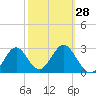 Tide chart for Shell Point FL, Florida on 2024/02/28