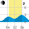 Tide chart for Shell Point FL, Florida on 2024/02/2