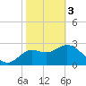 Tide chart for Shell Point FL, Florida on 2024/02/3