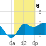 Tide chart for Shell Point FL, Florida on 2024/02/6