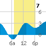Tide chart for Shell Point FL, Florida on 2024/02/7