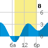 Tide chart for Shell Point FL, Florida on 2024/02/8