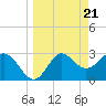 Tide chart for Shell Point FL, Florida on 2024/03/21