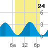 Tide chart for Shell Point FL, Florida on 2024/03/24