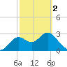 Tide chart for Shell Point FL, Florida on 2024/03/2