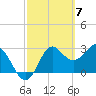 Tide chart for Shell Point FL, Florida on 2024/03/7