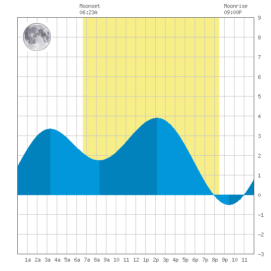 Tide chart for Shell Point FL on 2024/05/23