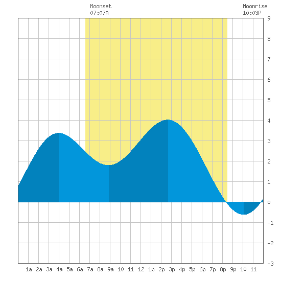 Tide chart for Shell Point FL on 2024/05/24