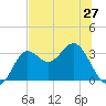 Tide chart for Shell Point FL, Florida on 2024/05/27