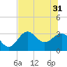 Tide chart for Shell Point FL, Florida on 2024/05/31