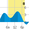 Tide chart for Shell Point FL, Florida on 2024/05/8