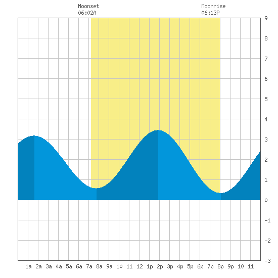 Tide chart for Shell Point FL on 2025/04/10