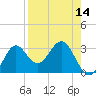 Tide chart for Shell Point FL, Florida on 2025/04/14