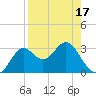 Tide chart for Shell Point FL, Florida on 2025/04/17