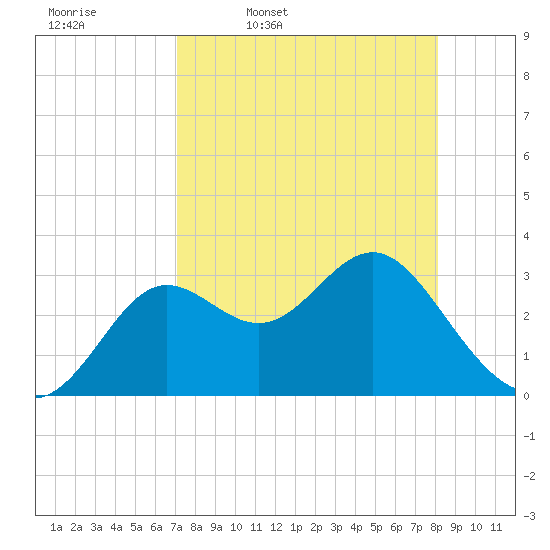 Tide chart for Shell Point FL on 2025/04/18