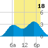 Tide chart for Shell Point FL, Florida on 2025/04/18